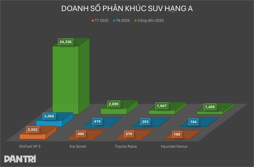 SUV hạng A Hàn Quốc có bản giá rẻ, thêm áp lực cạnh tranh cho Raize, Venue - 2 SUV hạng A Hàn Quốc có bản giá rẻ, thêm áp lực cạnh tranh cho Raize, Venue - 2