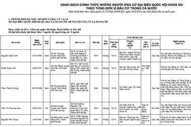 Danh sách 870 ứng viên đại biểu Quốc hội khóa XIV