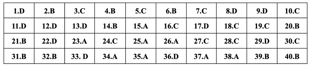 Gợi ý đáp án đầy đủ 24 mã đề môn lịch sử thi tốt nghiệp THPT 2024 - 12 Gợi ý đáp án đầy đủ 24 mã đề môn lịch sử thi tốt nghiệp THPT 2024 - 12