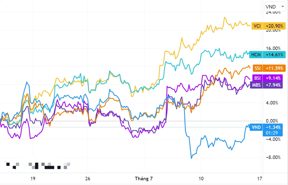 VNDirect và sự nhạy cảm với trái phiếu họ Trung Nam - 1 VNDirect và sự nhạy cảm với trái phiếu họ Trung Nam - 1