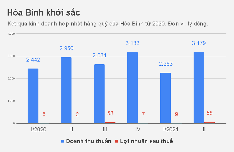 Cuộc đổi ngôi bất ngờ của hai ông trùm xây dựng Hòa Bình và Coteccons - 1 Cuộc đổi ngôi bất ngờ của hai ông trùm xây dựng Hòa Bình và Coteccons - 1