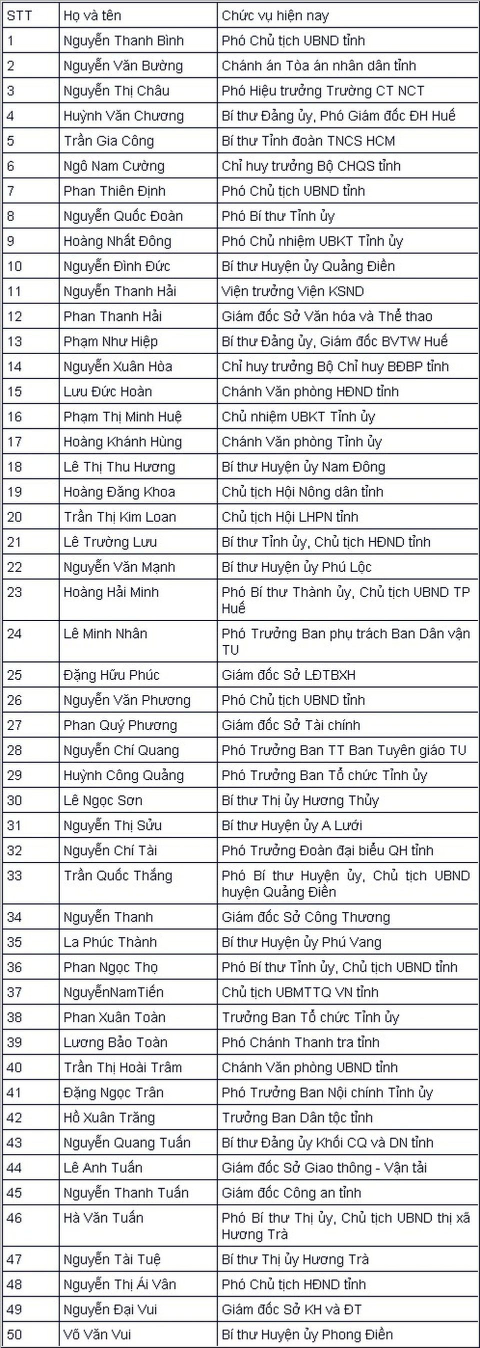 Ông Lê Trường Lưu tái đắc cử Bí thư Thừa Thiên Huế - 4 Ông Lê Trường Lưu tái đắc cử Bí thư Thừa Thiên Huế - 4