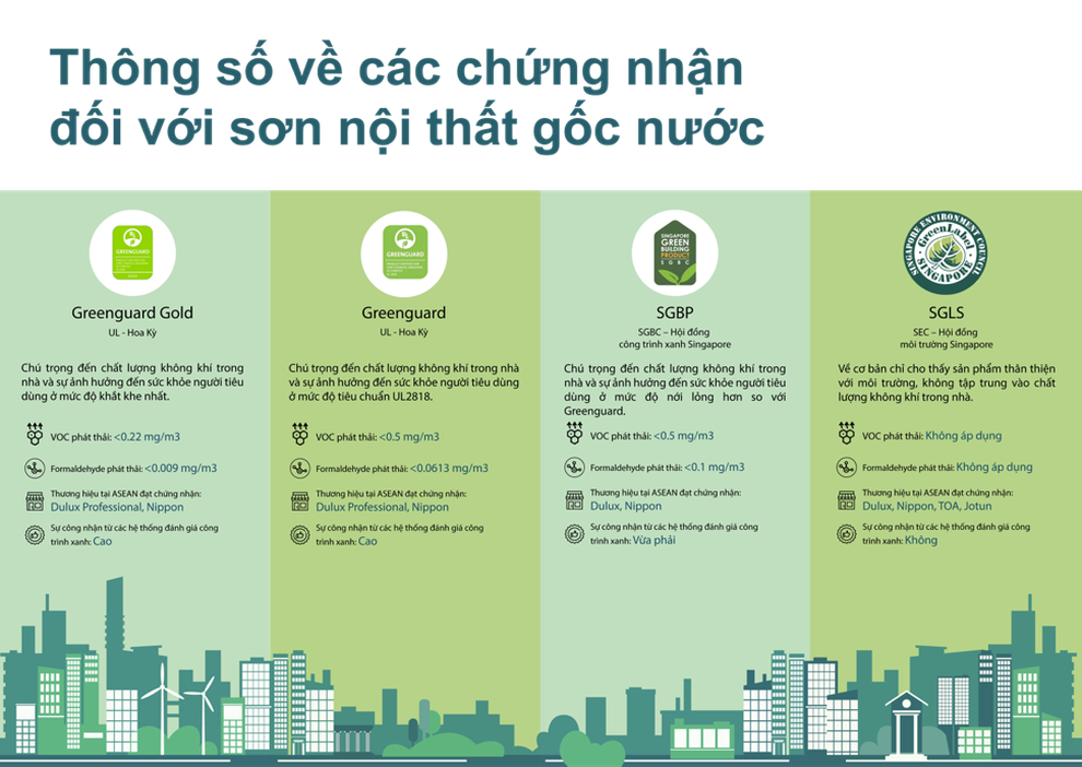 Chứng nhận “xanh”: Yếu tố giúp người tiêu dùng lựa chọn dòng sơn an toàn - 5