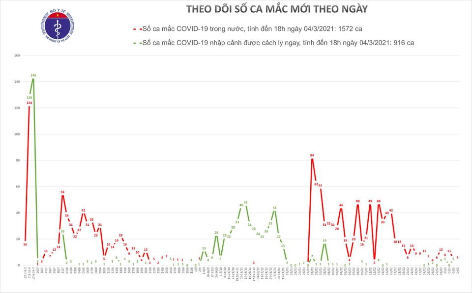 Thêm 6 ca mắc mới Covid-19 tại Hải Dương - 1 Thêm 6 ca mắc mới Covid-19 tại Hải Dương - 1