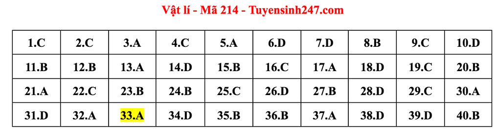 Gợi ý giải môn Vật lý tốt nghiệp THPT - 6 Gợi ý giải môn Vật lý tốt nghiệp THPT - 6