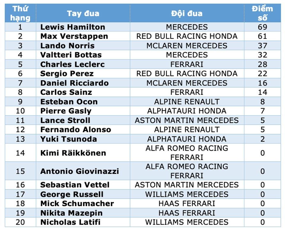 Chặng 3 mùa giải F1 2021: Ai sẽ cản bước Lewis Hamilton? - 14 Chặng 3 mùa giải F1 2021: Ai sẽ cản bước Lewis Hamilton? - 14