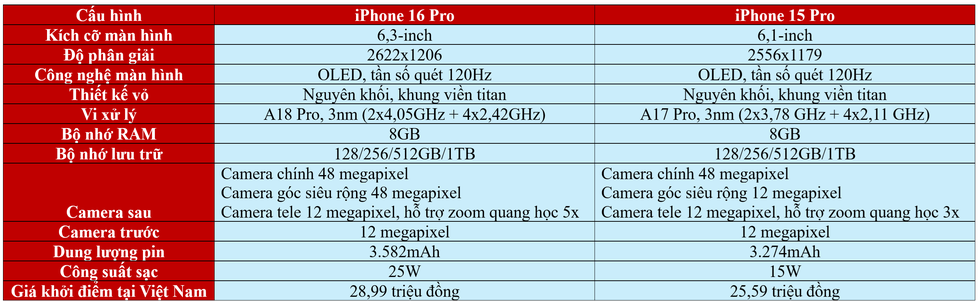 Mức giá chênh nhau hơn 3 triệu, nên lựa chọn iPhone 15 Pro hay 16 Pro? - 3 Mức giá chênh nhau hơn 3 triệu, nên lựa chọn iPhone 15 Pro hay 16 Pro? - 3