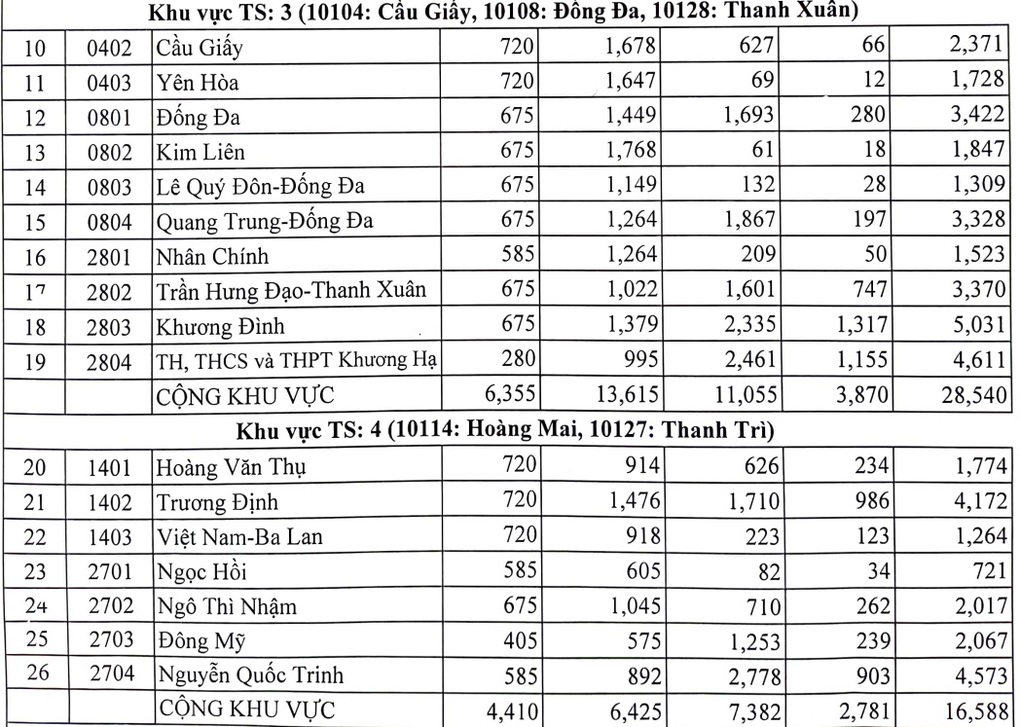 Tỷ lệ chọi vào lớp 10 công lập ở Hà Nội giảm nhẹ so với năm 2022 - 2 Tỷ lệ chọi vào lớp 10 công lập ở Hà Nội giảm nhẹ so với năm 2022 - 2