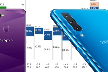 Samsung, Oppo thay nhau dẫn đầu thị trường smartphone Việt Nam