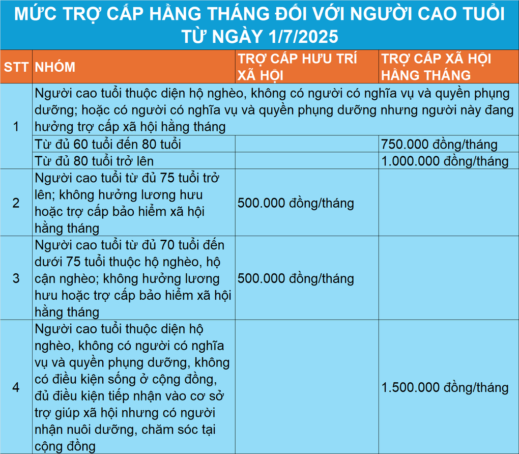 Mức trợ cấp cao nhất người cao tuổi được nhận từ 1/7 - 2 Mức trợ cấp cao nhất người cao tuổi được nhận từ 1/7 - 2