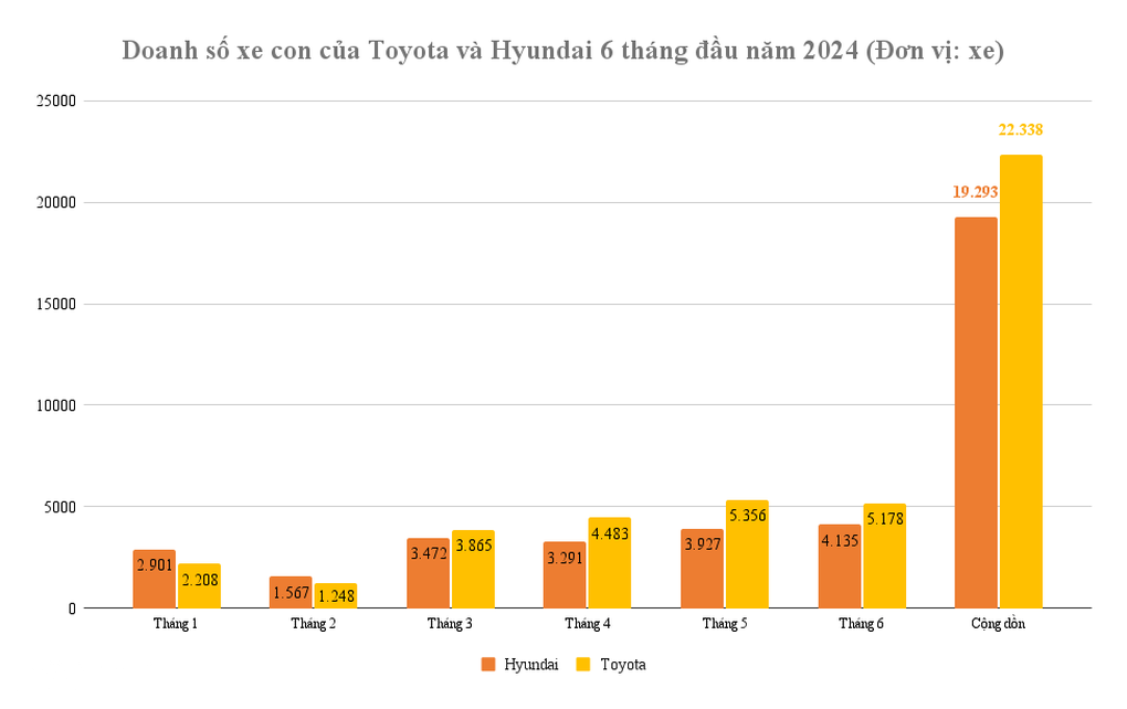 Toyota vượt Hyundai trong cuộc đua doanh số xe con nửa đầu năm 2024 - 1