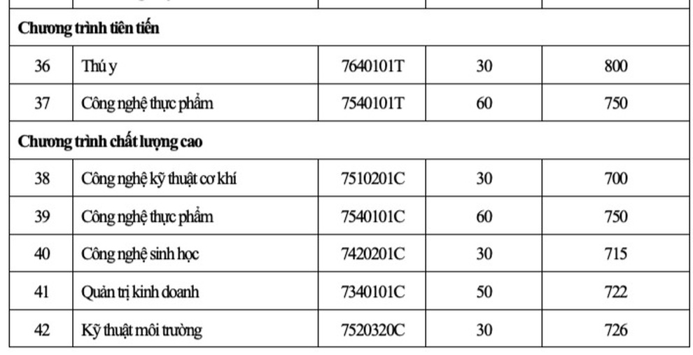 Trường ĐH Bách khoa, ĐH Nông lâm TPHCM công bố điểm chuẩn Đánh giá năng lực - 11 Trường ĐH Bách khoa, ĐH Nông lâm TPHCM công bố điểm chuẩn Đánh giá năng lực - 11