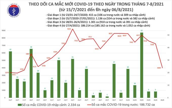 Sáng 6/8: Thêm 4.009 ca mắc COVID-19, hơn 8 triệu liều vaccine đã được tiêm chủng - Ảnh 1.