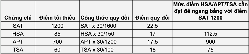 Sĩ tử đổ xô học SAT vì ĐH Kinh tế quốc dân thay đổi cách xét tuyển - 2