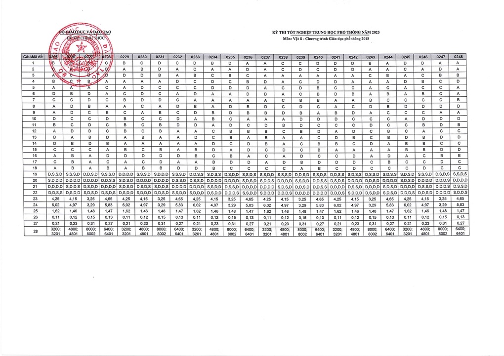 Đáp án chính thức môn vật lý kỳ thi tốt nghiệp THPT 2025 - 2 Đáp án chính thức môn vật lý kỳ thi tốt nghiệp THPT 2025 - 2