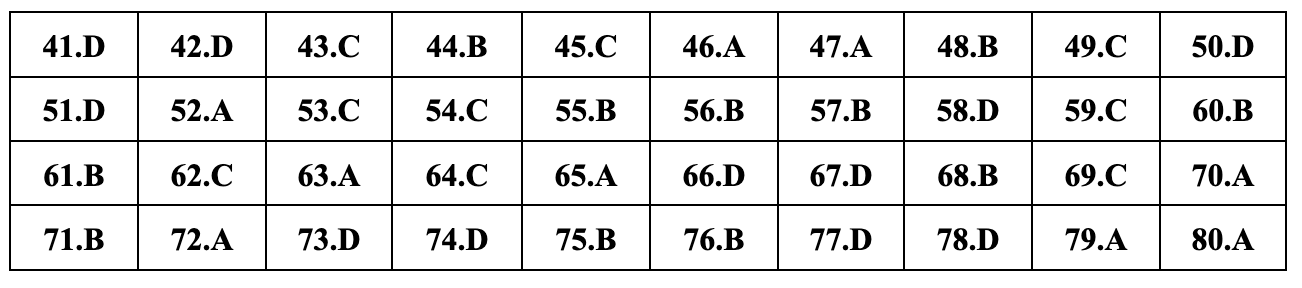 Javasolt teljes válaszok 24 földrajzvizsga-kódra a 2024-es középiskolai érettségi vizsgához - 3 Gợi ý đáp án đầy đủ 24 mã đề môn địa lý thi tốt nghiệp THPT 2024 - 3