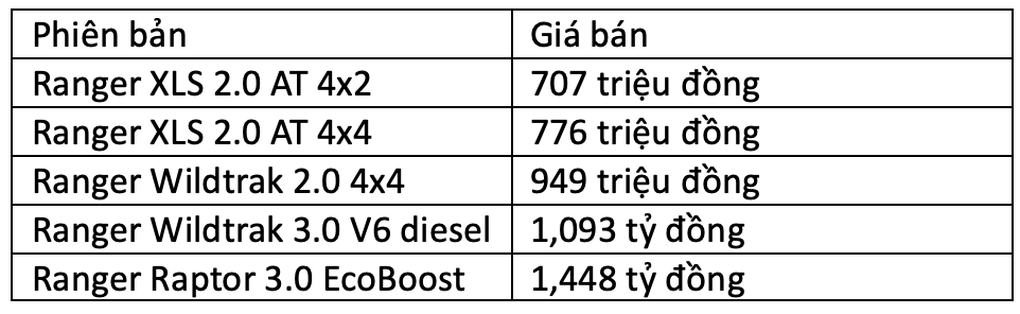 Bán tải Ford Ranger không còn trang bị số sàn, giá từ 707 triệu đồng - 2 Bán tải Ford Ranger không còn trang bị số sàn, giá từ 707 triệu đồng - 2