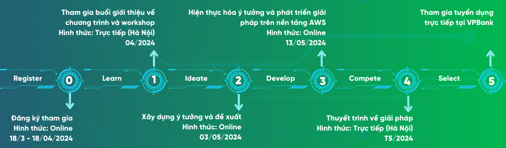 VPBank phối hợp cùng Amazon Web Services tổ chức cuộc thi VPBank Technology Hackathon 2024 - 2 VPBank phối hợp cùng Amazon Web Services tổ chức cuộc thi VPBank Technology Hackathon 2024 - 2