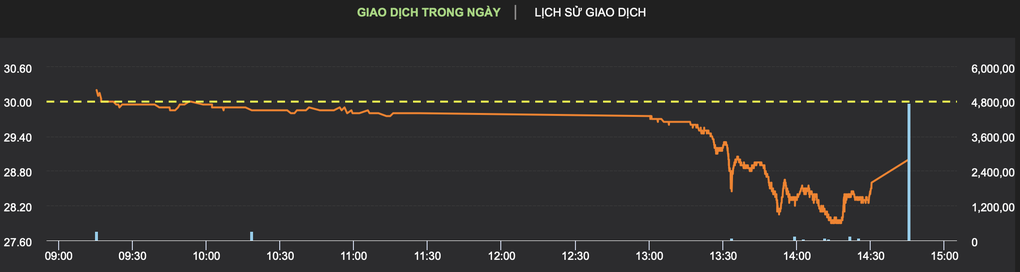 Giao dịch đột biến ở cổ phiếu Sacombank - 1 Giao dịch đột biến ở cổ phiếu Sacombank - 1