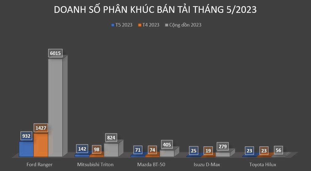 Toyota Hilux giữ phong độ nhưng vẫn bán kém nhất phân khúc bán tải - 3 Toyota Hilux giữ phong độ nhưng vẫn bán kém nhất phân khúc bán tải - 3