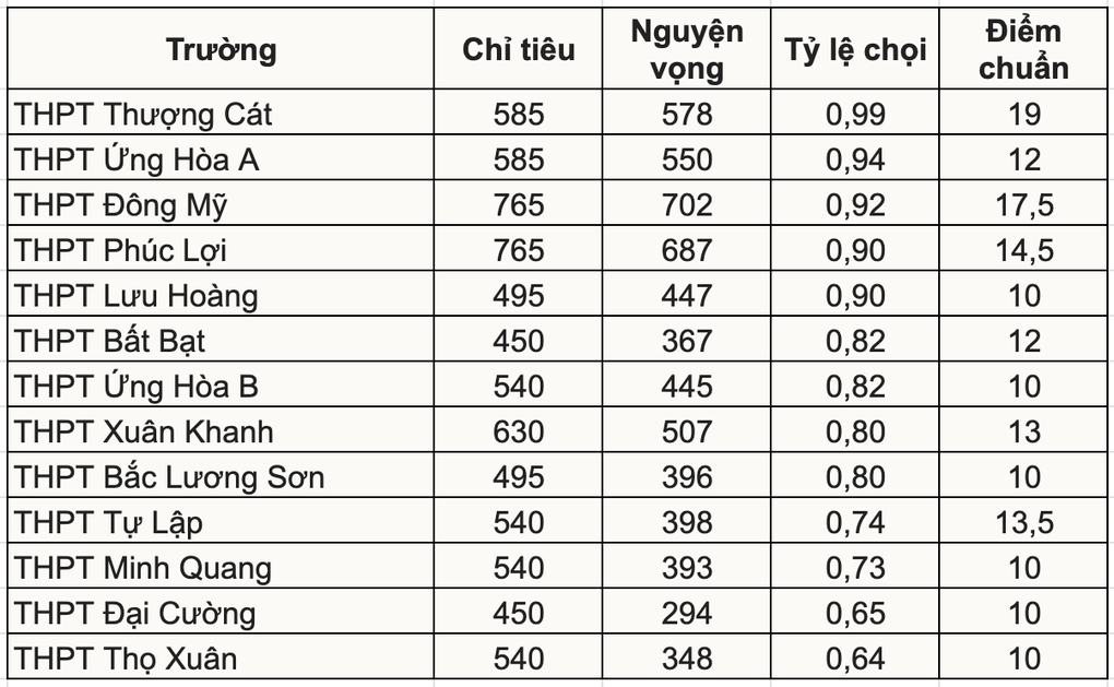 13 trường THPT tỷ lệ chọi dưới 1 lấy điểm chuẩn ra sao? - 1 13 trường THPT tỷ lệ chọi dưới 1 lấy điểm chuẩn ra sao? - 1