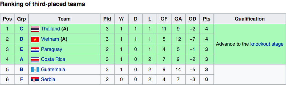 Thắng đậm 9-4, tuyển futsal Thái Lan gặp Kazakhstan ở vòng 1/8 World Cup - 5 Thắng đậm 9-4, tuyển futsal Thái Lan gặp Kazakhstan ở vòng 1/8 World Cup - 5