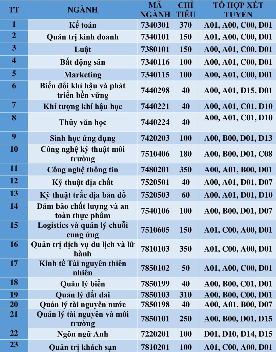 Điểm chuẩn Trường Đại học Tài nguyên và Môi trường Hà Nội dự kiến sẽ không tăng trong năm 2020 - 3 Điểm chuẩn Trường Đại học Tài nguyên và Môi trường Hà Nội dự kiến sẽ không tăng trong năm 2020 - 3