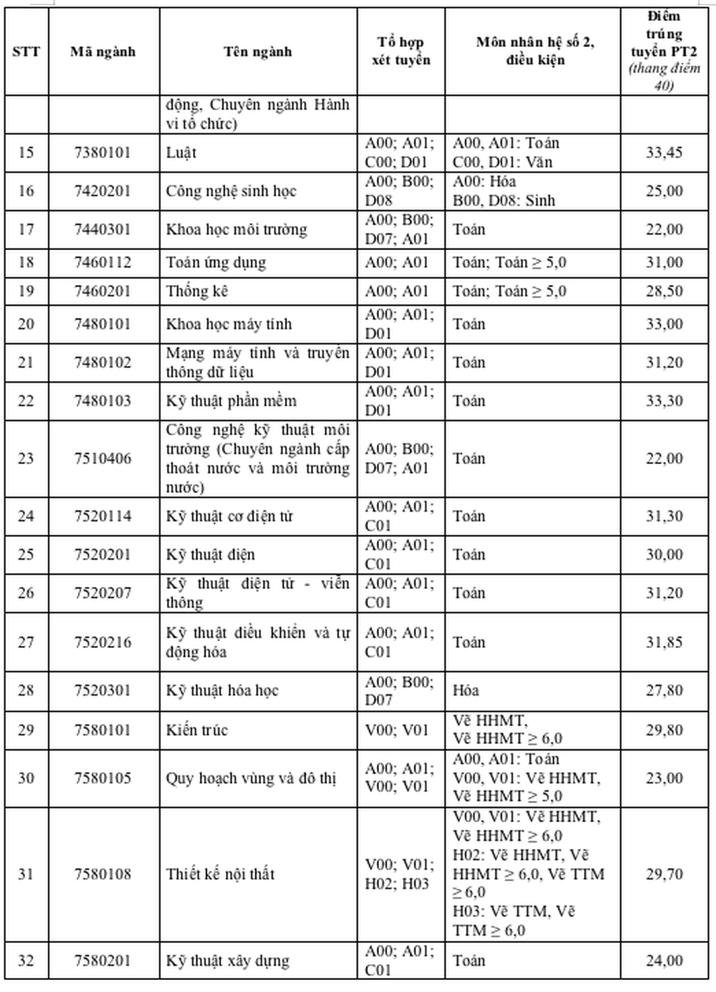 Điểm chuẩn Trường Đại học Tôn Đức Thắng, Đại học Mở TPHCM năm 2024 - 2 Điểm chuẩn Trường Đại học Tôn Đức Thắng, Đại học Mở TPHCM năm 2024 - 2