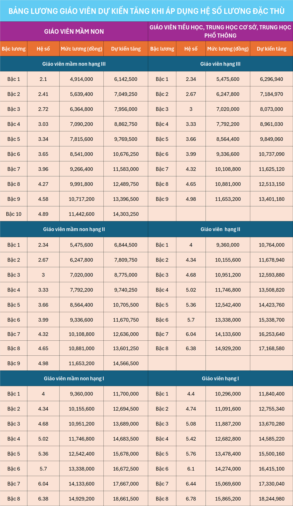 Bảng lương mới của giáo viên khi áp dụng hệ số lương đặc thù - 4 Bảng lương mới của giáo viên khi áp dụng hệ số lương đặc thù - 4
