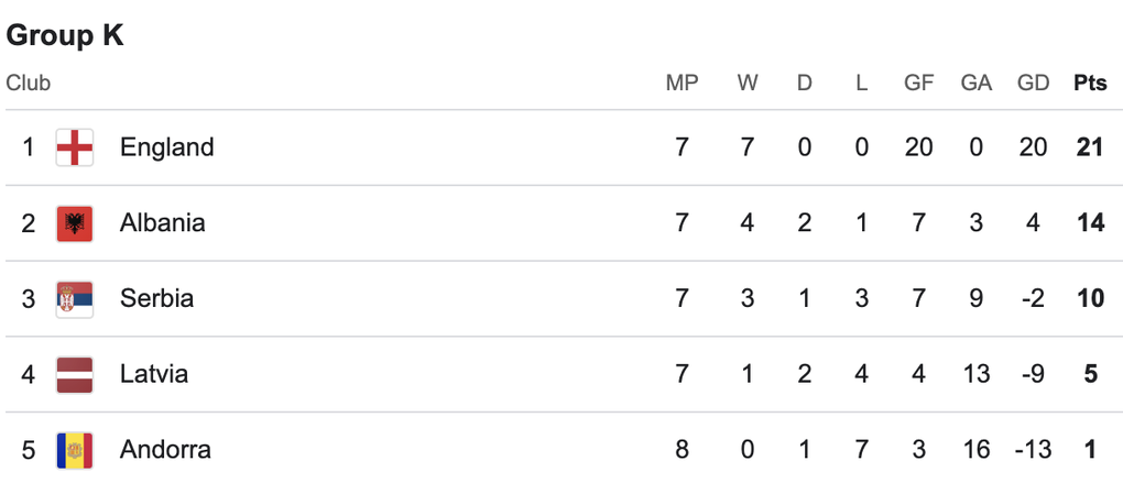 Tuyển Anh và Italy chiến thắng, Pháp giành vé dự World Cup 2026 - 3