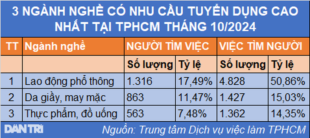 3 ngành nghề có nhu cầu tuyển dụng cao nhất tháng 10 - 1