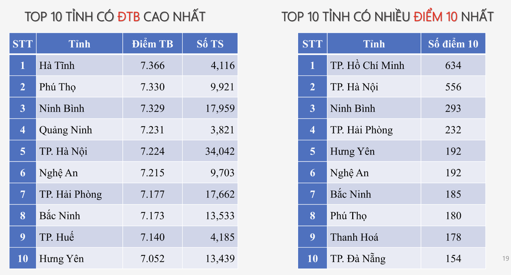 7 tỉnh thành dẫn đầu 12 BXH top 10 điểm cao nhất kỳ thi tốt nghiệp 2025 - 4 7 tỉnh thành dẫn đầu 12 BXH top 10 điểm cao nhất kỳ thi tốt nghiệp 2025 - 4