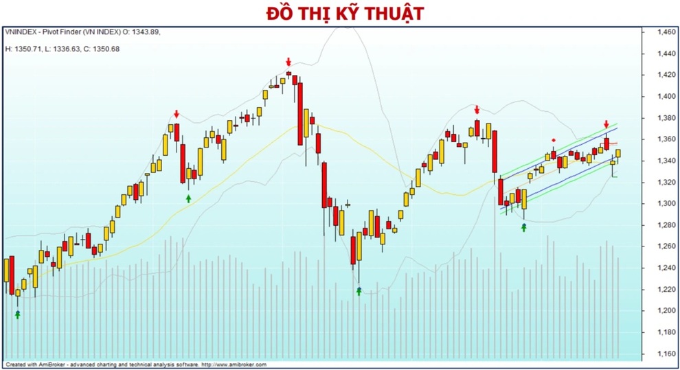 Chứng khoán 23/9: Chờ vượt 1.350 điểm hãy xuống tiền - 1 Chứng khoán 23/9: Chờ vượt 1.350 điểm hãy xuống tiền - 1