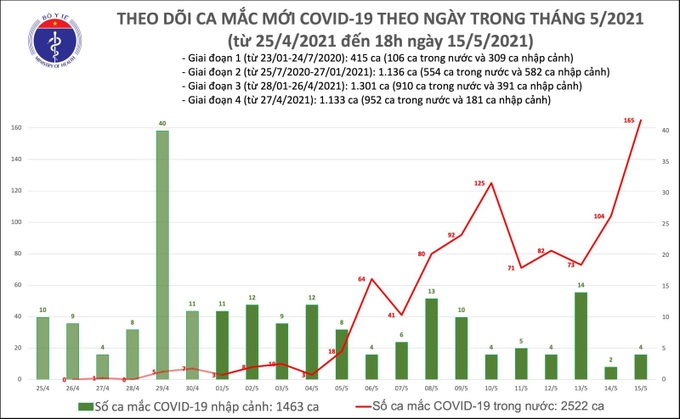 Tối 15/5: Thêm 131 ca mắc COVID-19 mới, trong đó 121 ca mắc trong nước, riêng Bắc Giang 85 ca - Ảnh 1.