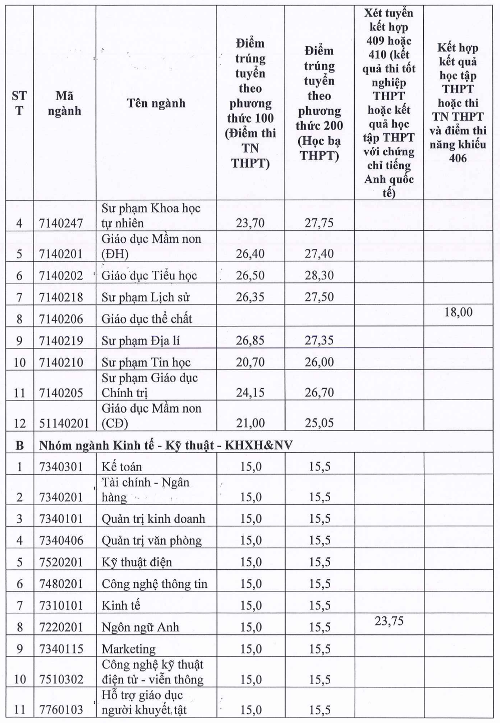 Вступні бали до університетів Хай Дуонга у 2024 році - 2 Điểm chuẩn các trường đại học tại Hải Dương năm 2024 - 2