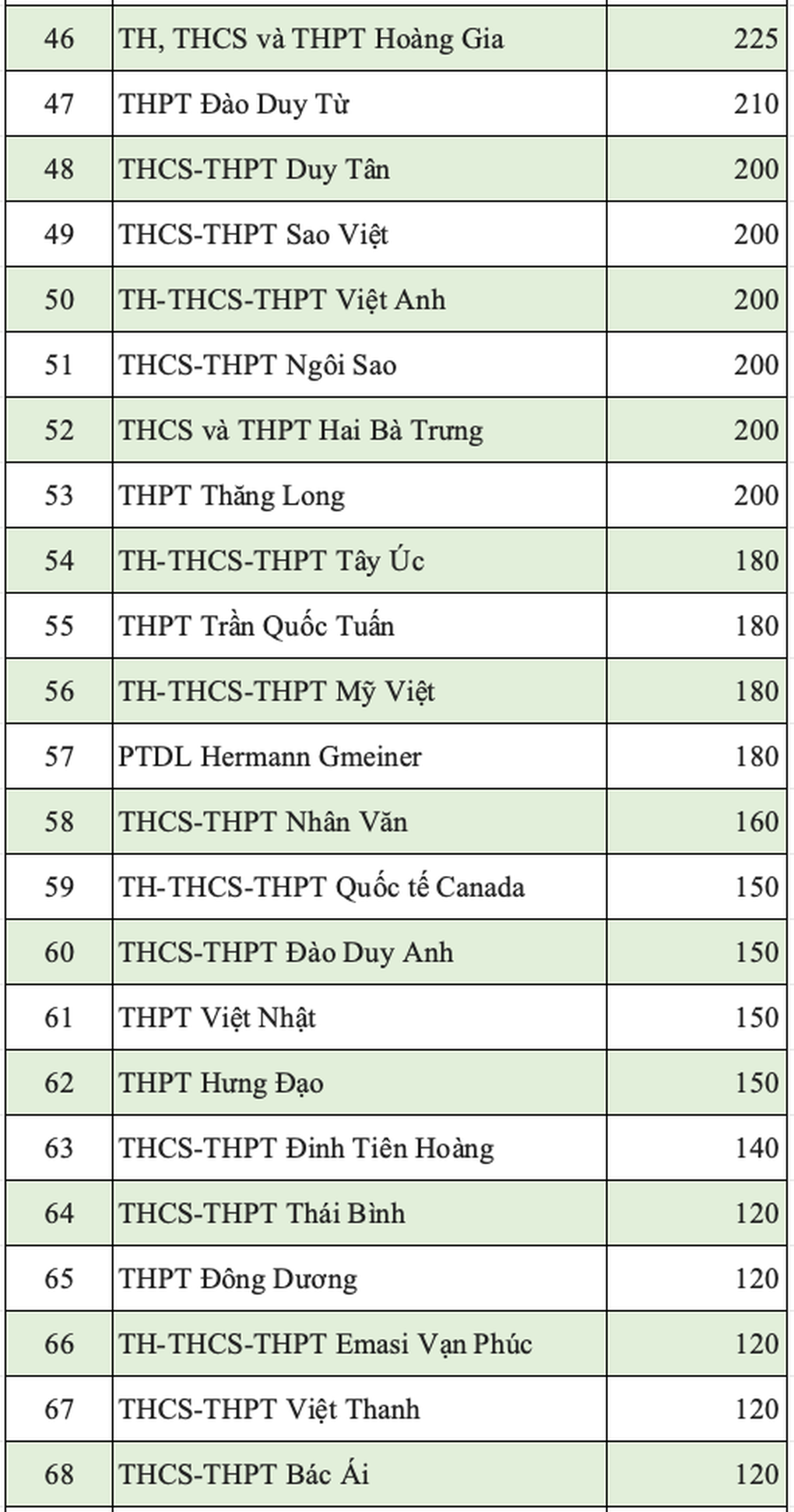 79 trường ngoài công lập ở TPHCM tuyển thêm gần 29.000 chỉ tiêu lớp 10 - 4 79 trường ngoài công lập ở TPHCM tuyển thêm gần 29.000 chỉ tiêu lớp 10 - 4