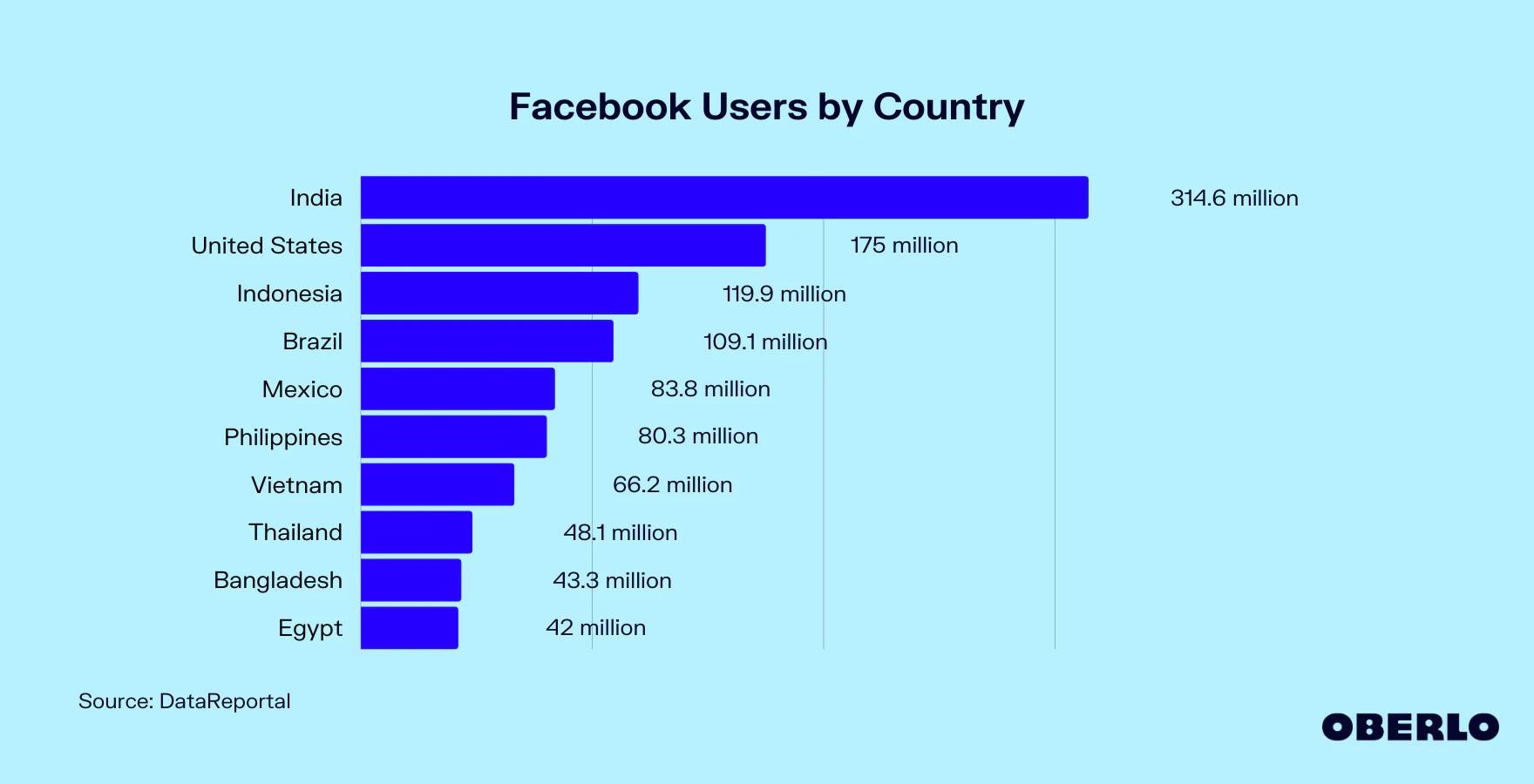 Có Bao Nhiêu Người Sử Dụng Facebook Trên Thế Giới? Khám Phá Con Số Ấn Tượng!