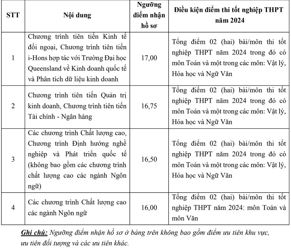 Điểm sàn ĐH Ngoại thương 24 điểm, tăng so với năm ngoái - 1 Điểm sàn ĐH Ngoại thương 24 điểm, tăng so với năm ngoái - 1