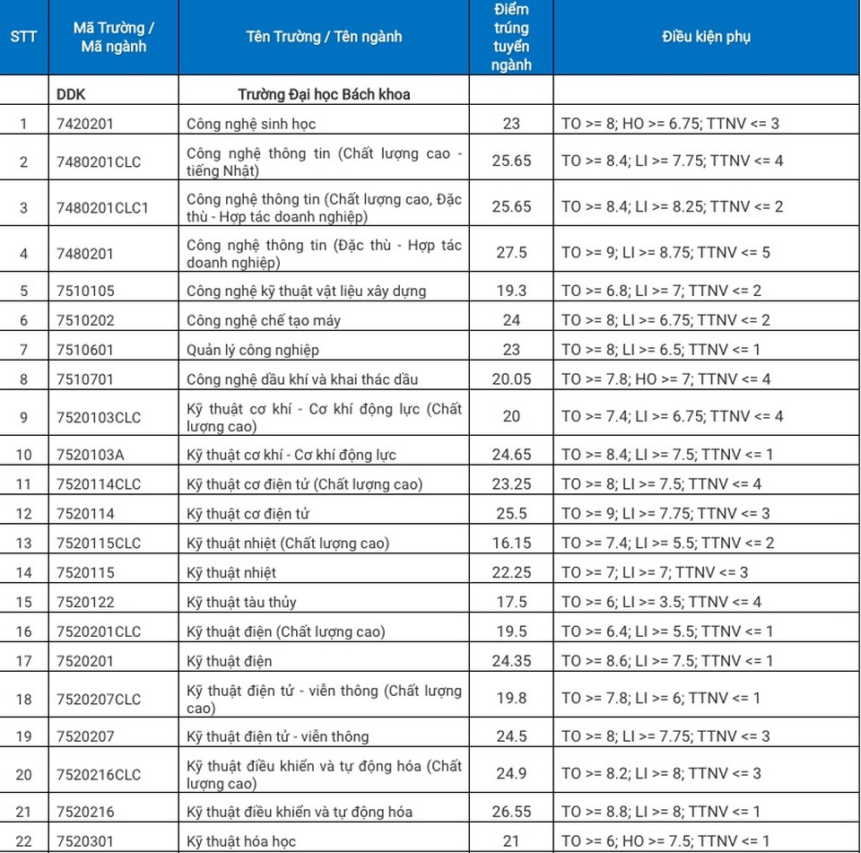 ĐH Đà Nẵng công bố điểm trúng tuyển theo kết quả thi THPT 2020 - 1 ĐH Đà Nẵng công bố điểm trúng tuyển theo kết quả thi THPT 2020 - 1