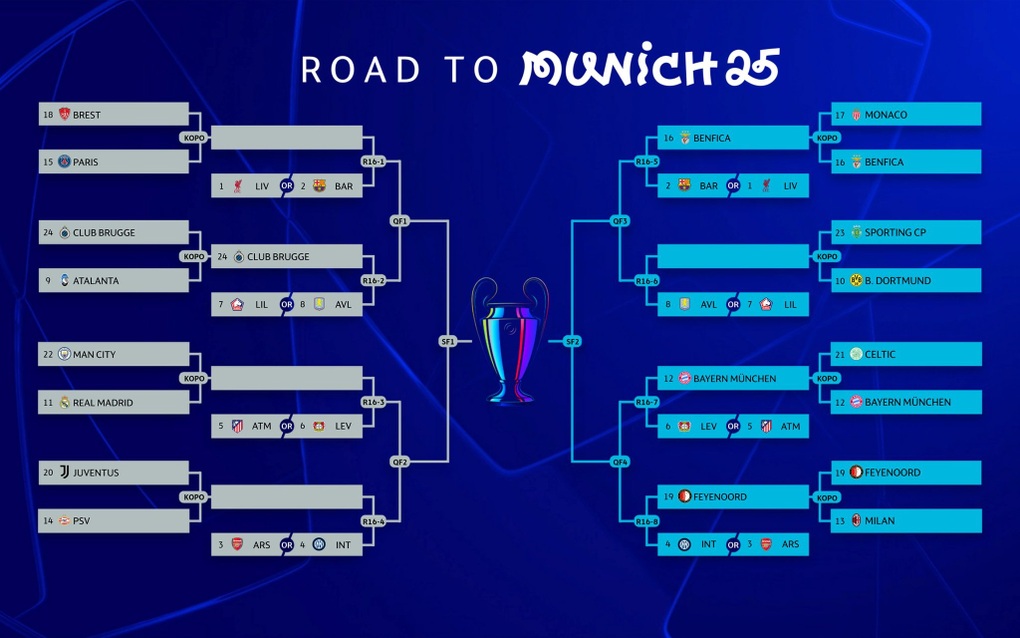 Xác định 4 đội bóng tiếp theo lọt vào vòng 1/8 Champions League - 2