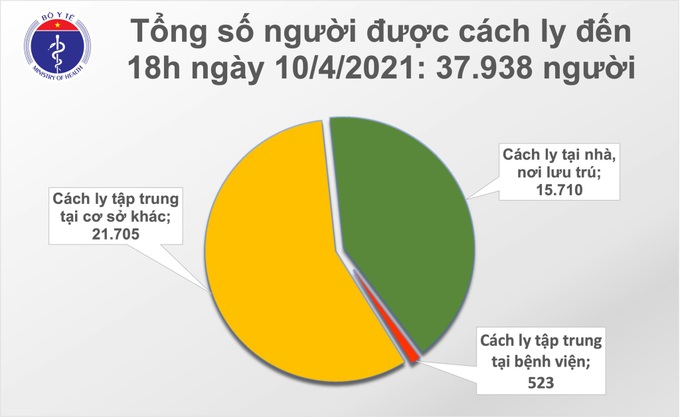 Chiều 10/4, có 9 ca mắc Covid-19 tại Kiên Giang, Việt Nam hiện có 2.692 bệnh nhân - Ảnh 1. Chiều 10/4, có 9 ca mắc Covid-19 tại Kiên Giang, Việt Nam hiện có 2.692 bệnh nhân - Ảnh 1.