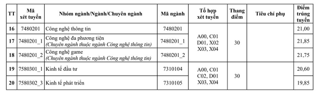 Résultats d'admission 2025 de l'Université d'architecture de Hanoi : les filières aux noms étranges sont en hausse - 2 Điểm chuẩn Trường ĐH Kiến trúc Hà Nội 2025: Ngành có tên lạ lên ngôi - 2