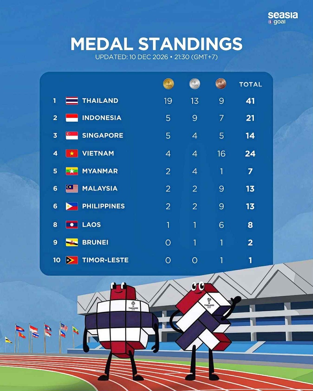 Bảng xếp hạng huy chương và liên tiếp sự cố ở ngày mở màn SEA Games 33 - 4 Bảng xếp hạng huy chương và liên tiếp sự cố ở ngày mở màn SEA Games 33 - 4