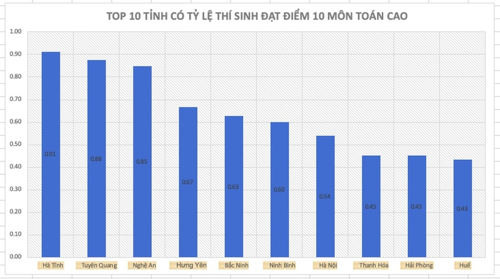 Hà Tĩnh đứng đầu về tỷ lệ điểm 10 môn toán, ngành giáo dục nói gì? - 2