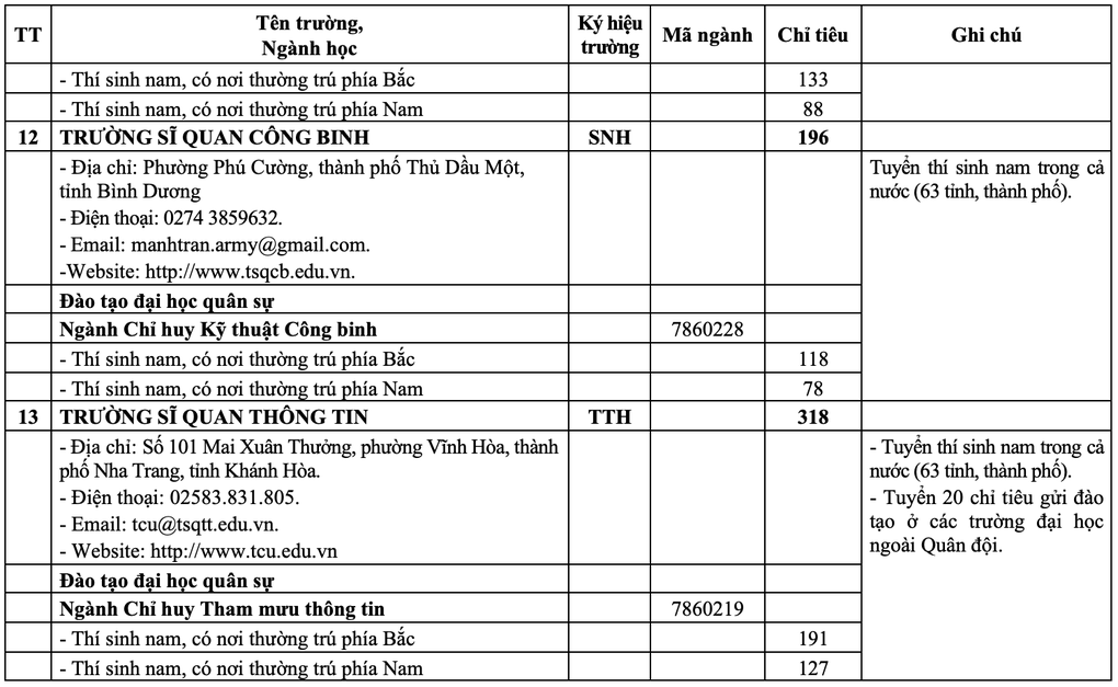 20 trường quân đội công bố chỉ tiêu tuyển sinh năm 2025 - 8 20 trường quân đội công bố chỉ tiêu tuyển sinh năm 2025 - 8