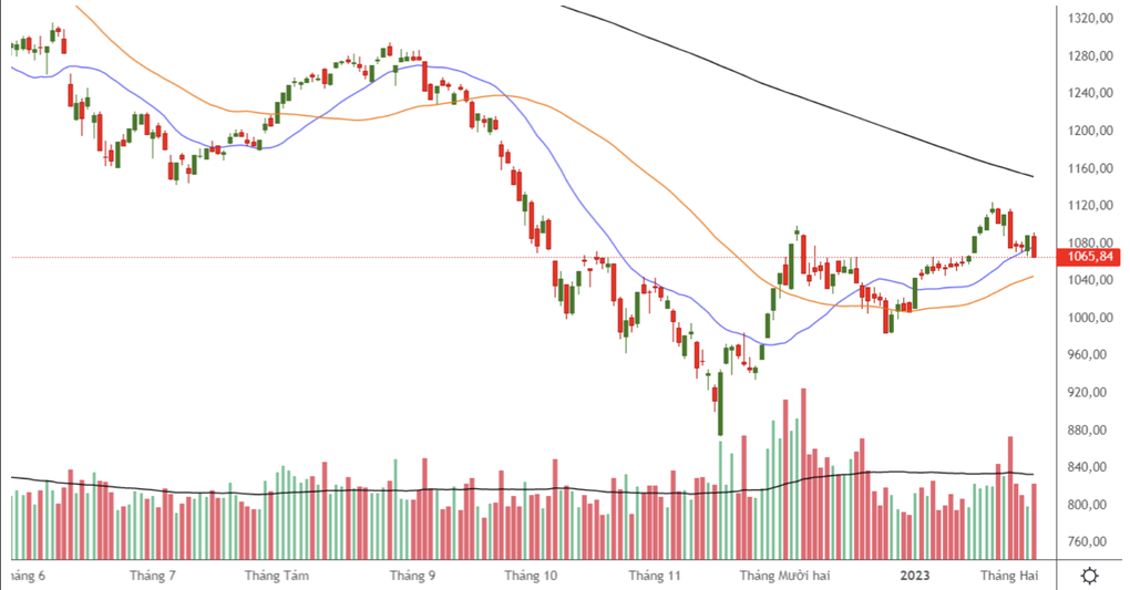 Nguy cơ downtrend rình rập nếu VN-Index thủng 1.050 điểm - 1 Nguy cơ downtrend rình rập nếu VN-Index thủng 1.050 điểm - 1