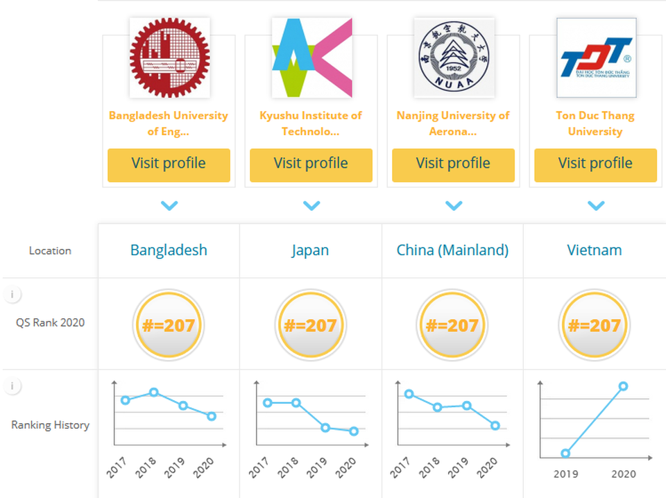Bảng xếp hạng QS 2020: Việt Nam có 8 trường vào top 500 đại học tốt nhất châu Á - 2 Bảng xếp hạng QS 2020: Việt Nam có 8 trường vào top 500 đại học tốt nhất châu Á - 2