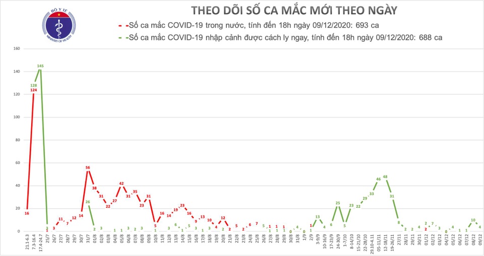 Thêm 4 ca mắc Covid-19, là người nhập cảnh, Việt Nam có 1381 bệnh nhân - 1 Thêm 4 ca mắc Covid-19, là người nhập cảnh, Việt Nam có 1381 bệnh nhân - 1