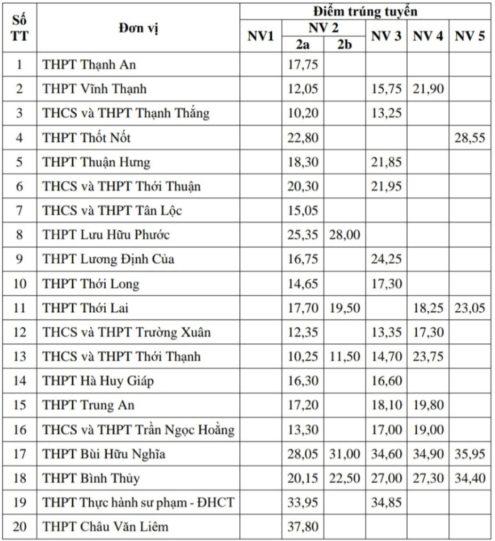 4 tỉnh thành công bố điểm chuẩn vào lớp 10: Có nơi chưa đến 2 điểm/môn - 6 4 tỉnh thành công bố điểm chuẩn vào lớp 10: Có nơi chưa đến 2 điểm/môn - 6