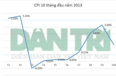 Giá lương thực, thực phẩm tăng mạnh trong tháng 10